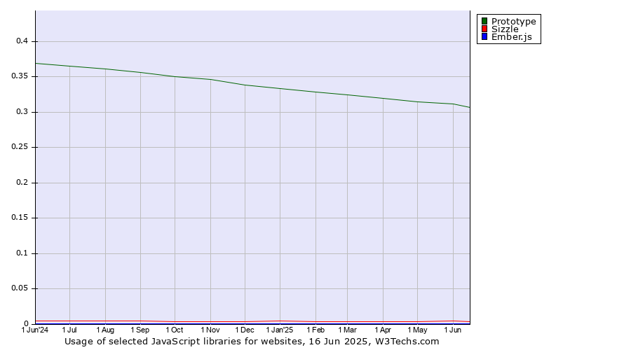 Historical trends in the usage of Prototype vs. Sizzle vs. Ember.js