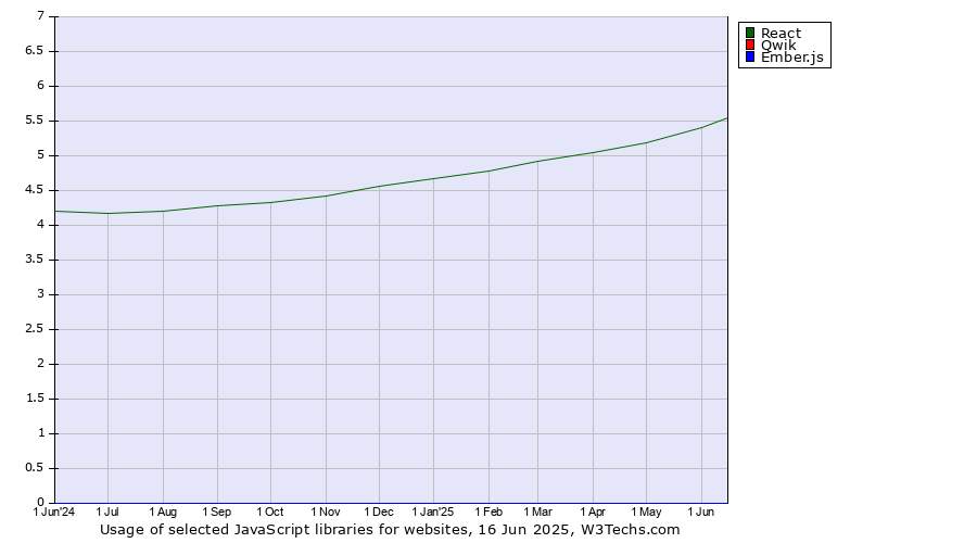Historical trends in the usage of React vs. Qwik vs. Ember.js