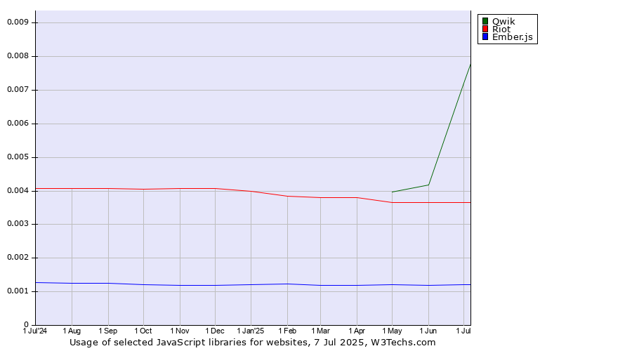 Historical trends in the usage of Qwik vs. Riot vs. Ember.js