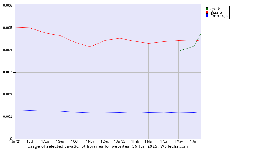 Historical trends in the usage of Qwik vs. Sizzle vs. Ember.js