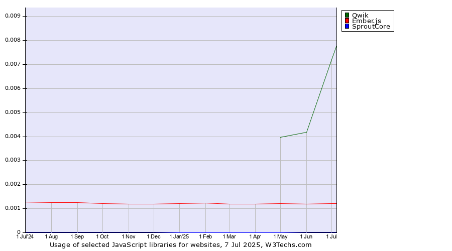Historical trends in the usage of Qwik vs. Ember.js vs. SproutCore
