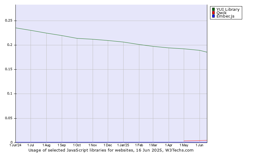 Historical trends in the usage of YUI Library vs. Qwik vs. Ember.js