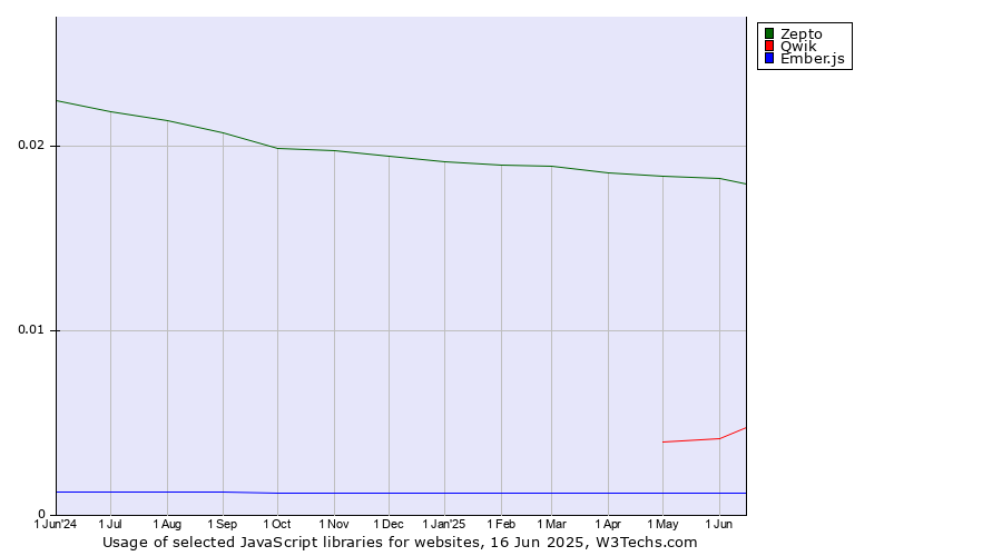 Historical trends in the usage of Zepto vs. Qwik vs. Ember.js