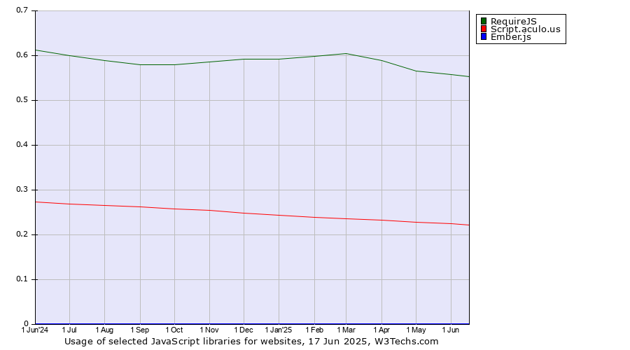 Historical trends in the usage of RequireJS vs. Script.aculo.us vs. Ember.js
