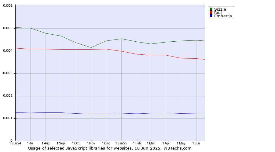 Historical trends in the usage of Sizzle vs. Riot vs. Ember.js