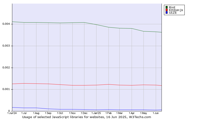 Historical trends in the usage of Riot vs. Ember.js vs. UIZE