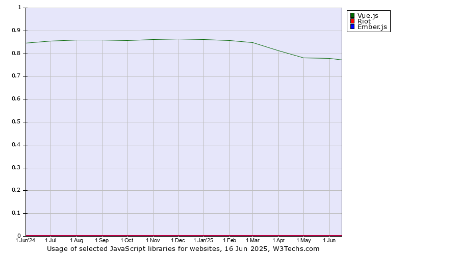 Historical trends in the usage of Vue.js vs. Riot vs. Ember.js