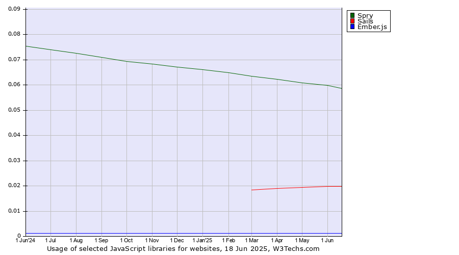 Historical trends in the usage of Spry vs. Sails vs. Ember.js