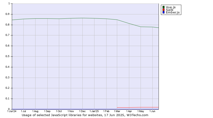 Historical trends in the usage of Vue.js vs. Sails vs. Ember.js