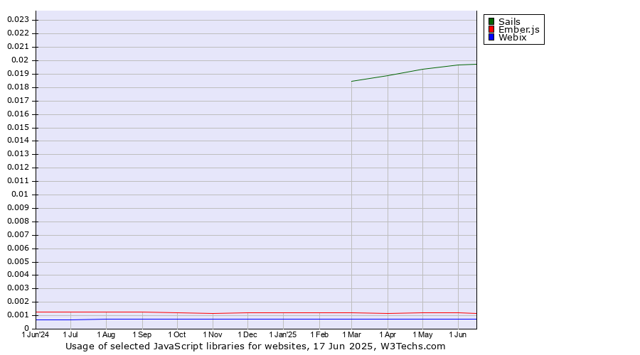 Historical trends in the usage of Sails vs. Ember.js vs. Webix