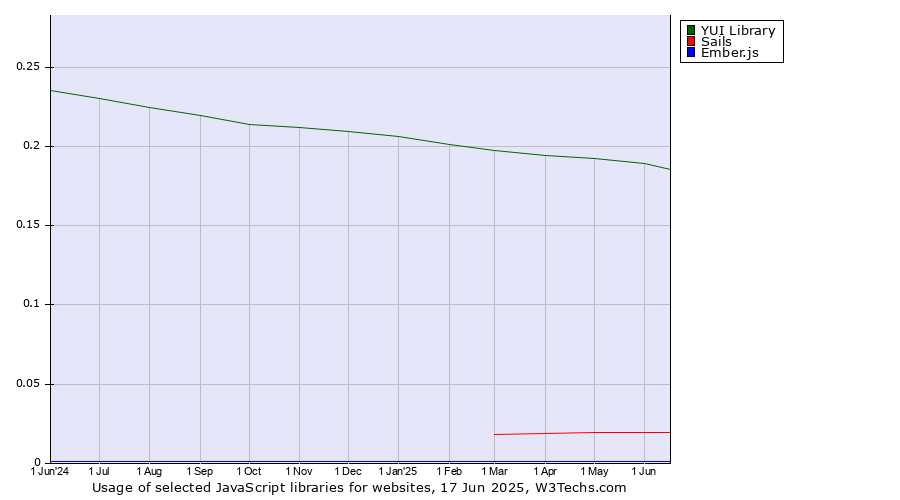 Historical trends in the usage of YUI Library vs. Sails vs. Ember.js