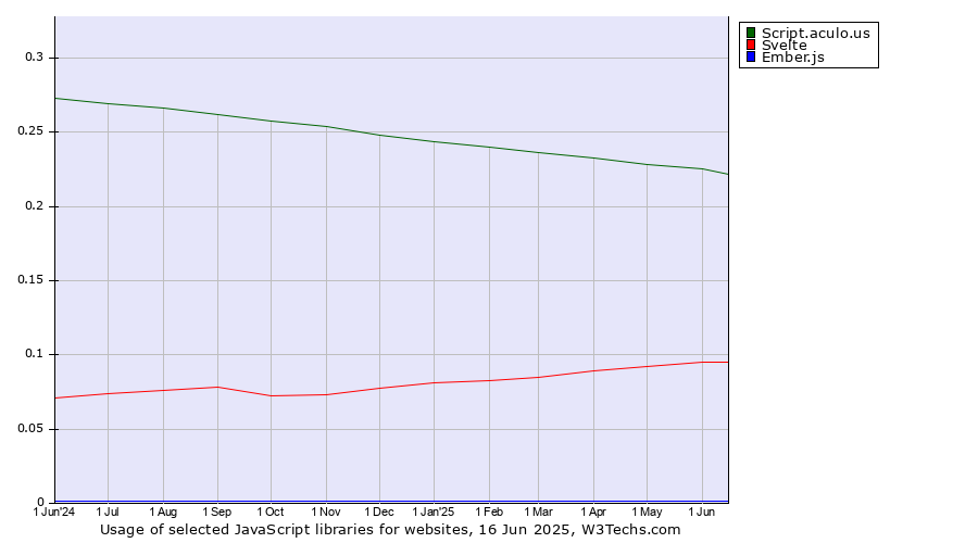 Historical trends in the usage of Script.aculo.us vs. Svelte vs. Ember.js