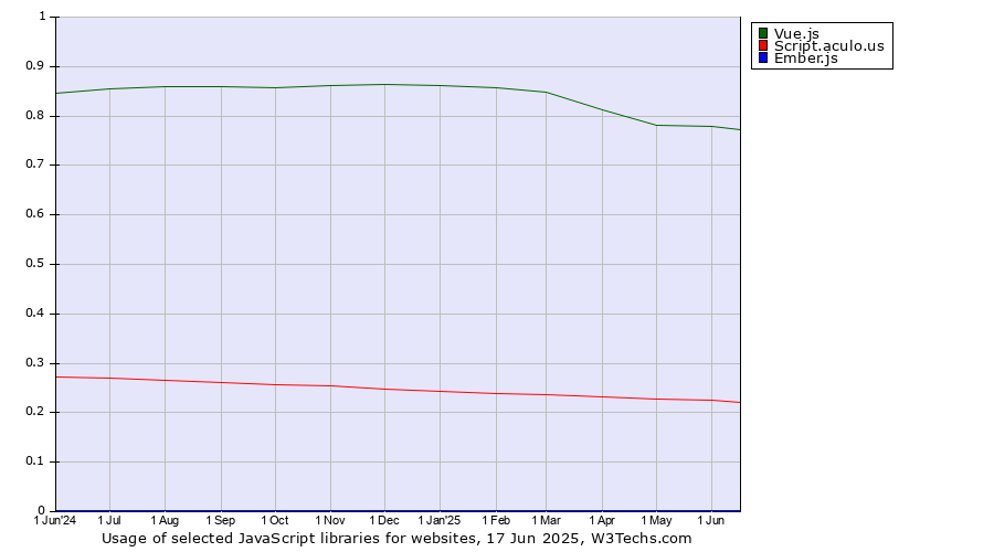 Historical trends in the usage of Vue.js vs. Script.aculo.us vs. Ember.js