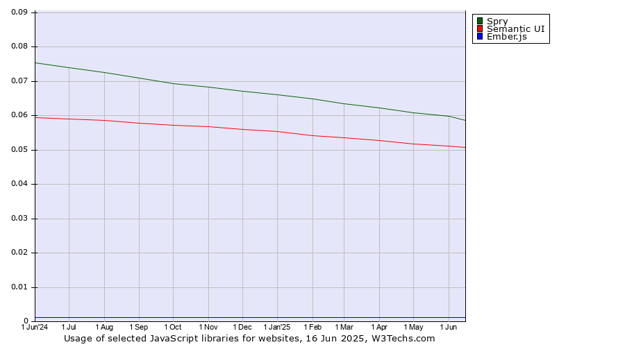 Historical trends in the usage of Spry vs. Semantic UI vs. Ember.js
