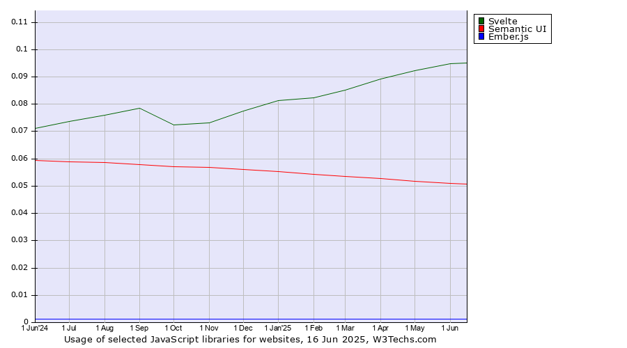 Historical trends in the usage of Svelte vs. Semantic UI vs. Ember.js