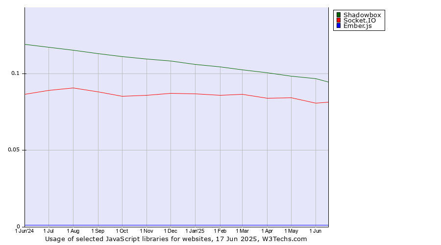 Historical trends in the usage of Shadowbox vs. Socket.IO vs. Ember.js