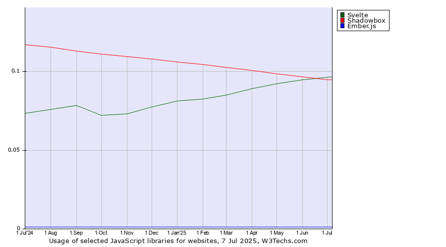 Historical trends in the usage of Svelte vs. Shadowbox vs. Ember.js