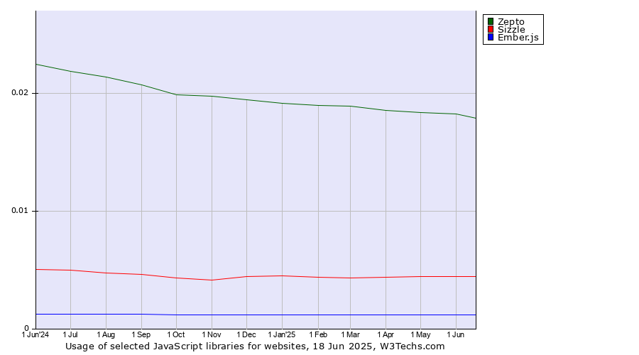 Historical trends in the usage of Zepto vs. Sizzle vs. Ember.js