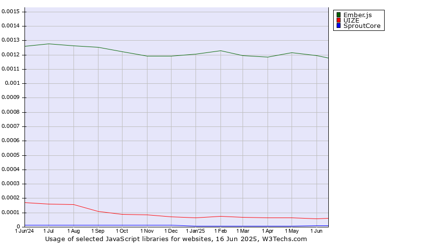 Historical trends in the usage of Ember.js vs. UIZE vs. SproutCore