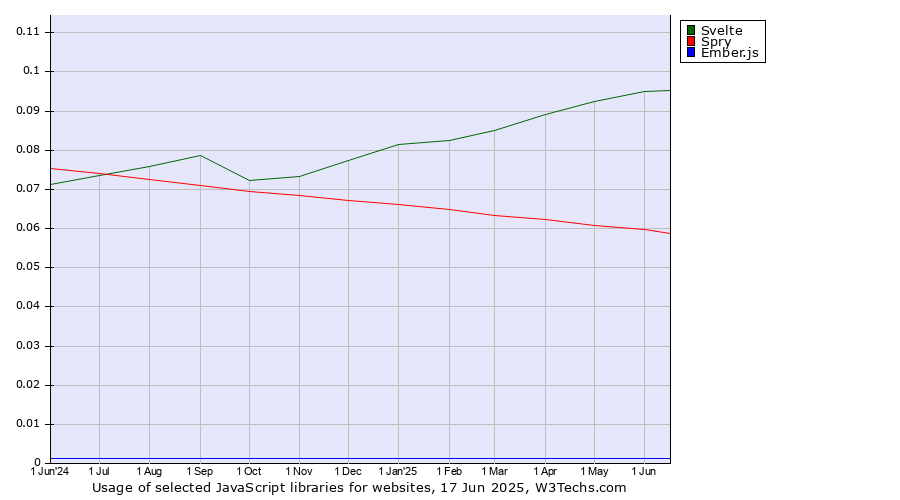Historical trends in the usage of Svelte vs. Spry vs. Ember.js