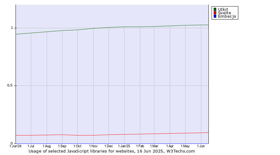 Historical trends in the usage of UIkit vs. Svelte vs. Ember.js