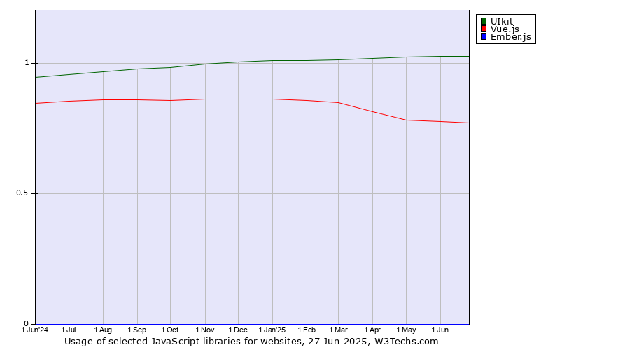 Historical trends in the usage of UIkit vs. Vue.js vs. Ember.js