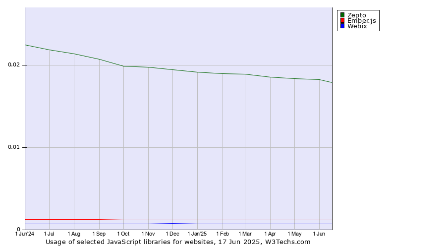 Historical trends in the usage of Zepto vs. Ember.js vs. Webix