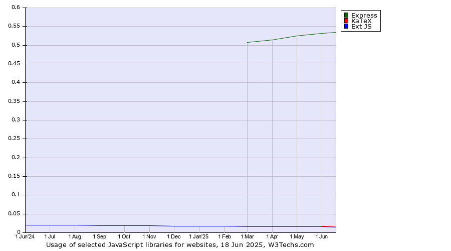 Historical trends in the usage of Express vs. KaTeX vs. Ext JS