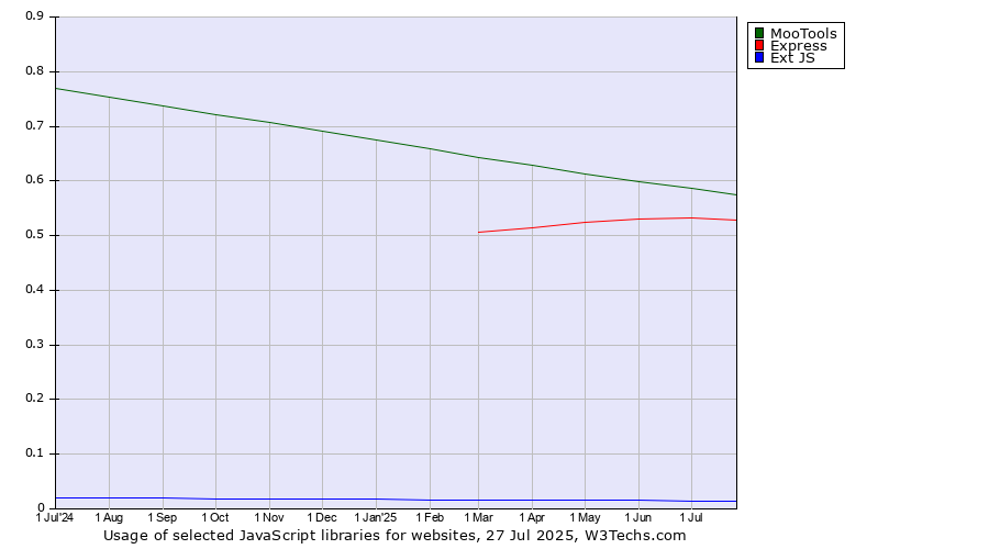 Historical trends in the usage of MooTools vs. Express vs. Ext JS