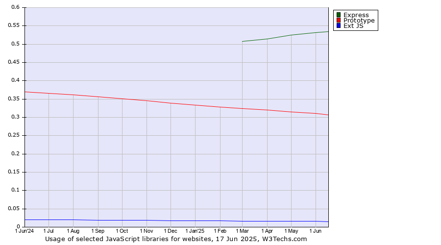 Historical trends in the usage of Express vs. Prototype vs. Ext JS