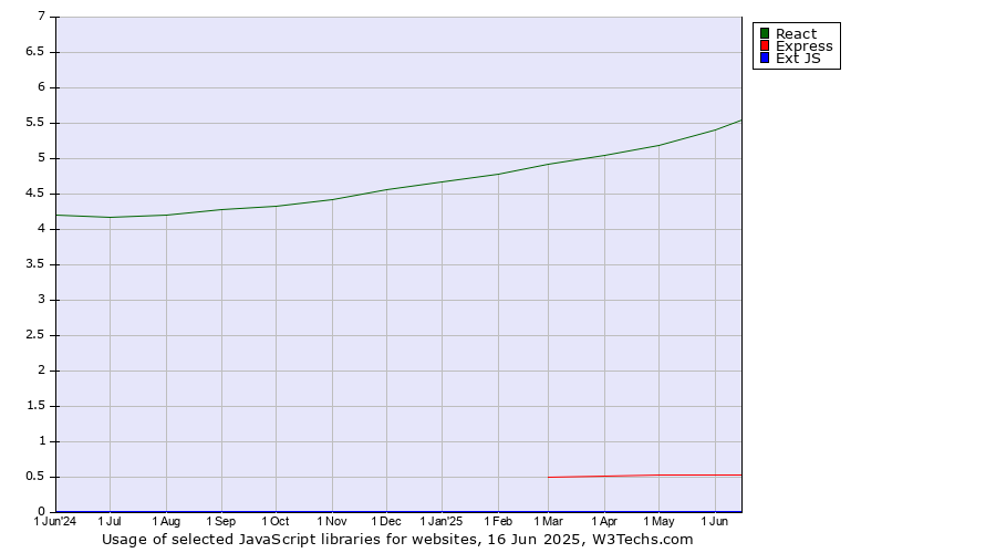 Historical trends in the usage of React vs. Express vs. Ext JS