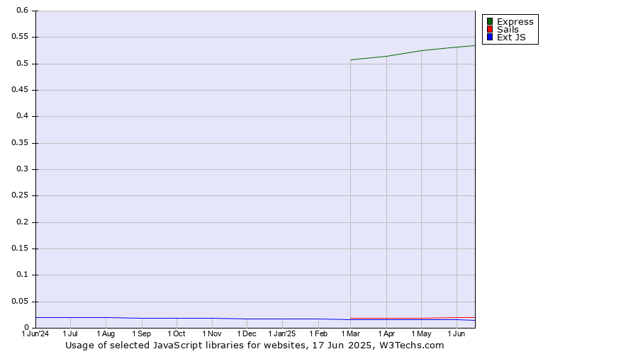 Historical trends in the usage of Express vs. Sails vs. Ext JS