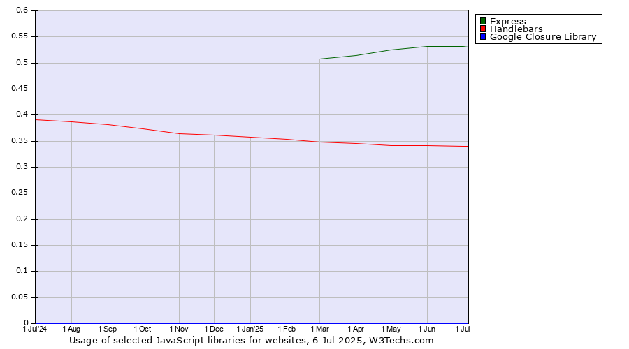 Historical trends in the usage of Express vs. Handlebars vs. Google Closure Library