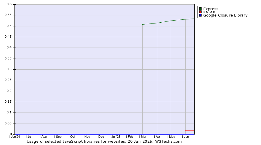 Historical trends in the usage of Express vs. KaTeX vs. Google Closure Library