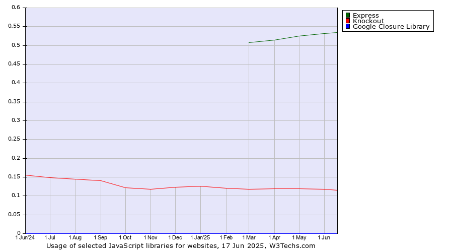 Historical trends in the usage of Express vs. Knockout vs. Google Closure Library
