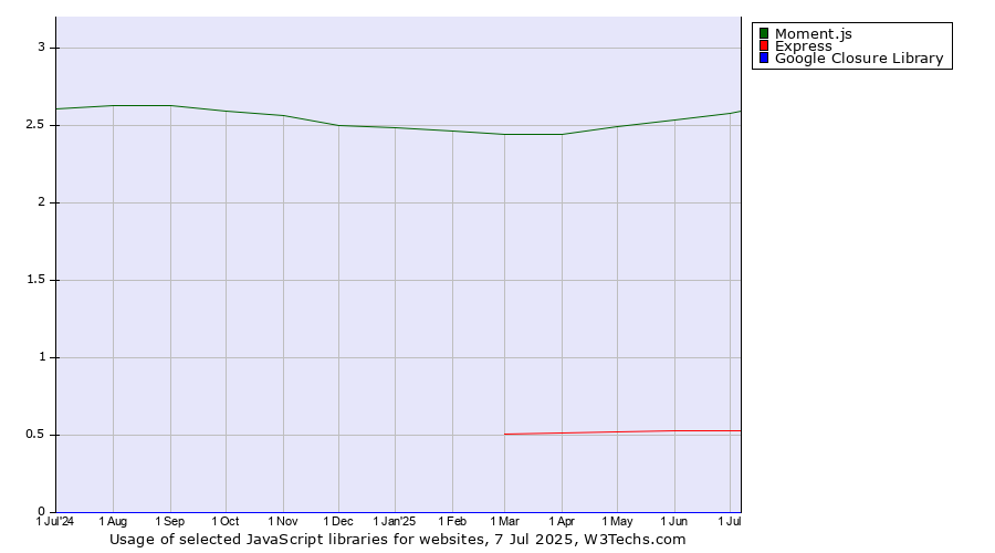 Historical trends in the usage of Moment.js vs. Express vs. Google Closure Library