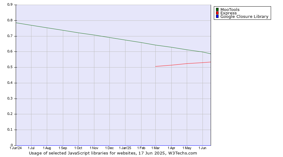 Historical trends in the usage of MooTools vs. Express vs. Google Closure Library