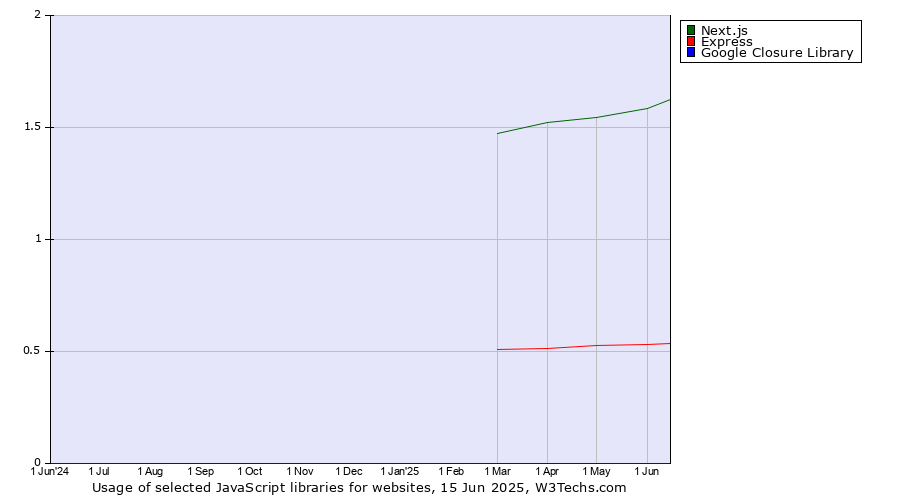 Historical trends in the usage of Next.js vs. Express vs. Google Closure Library