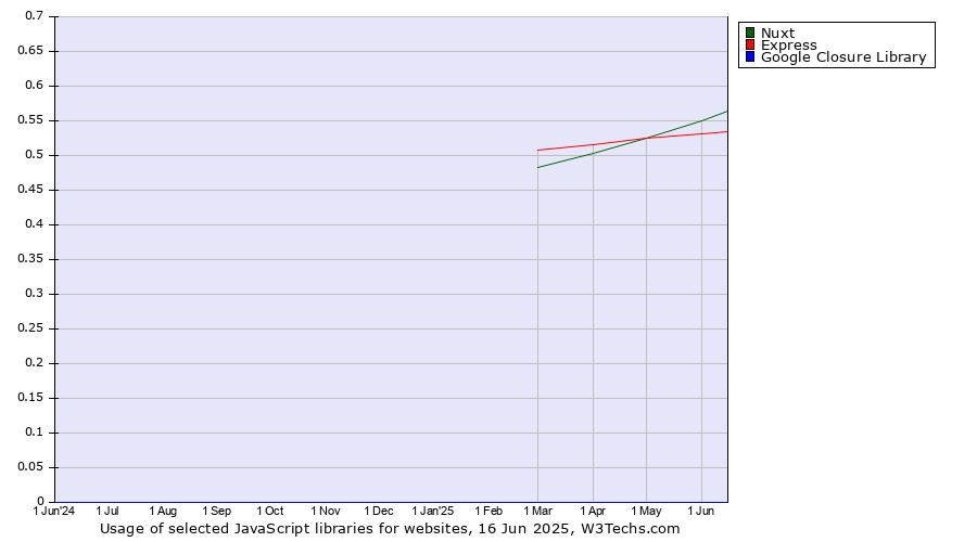 Historical trends in the usage of Nuxt vs. Express vs. Google Closure Library