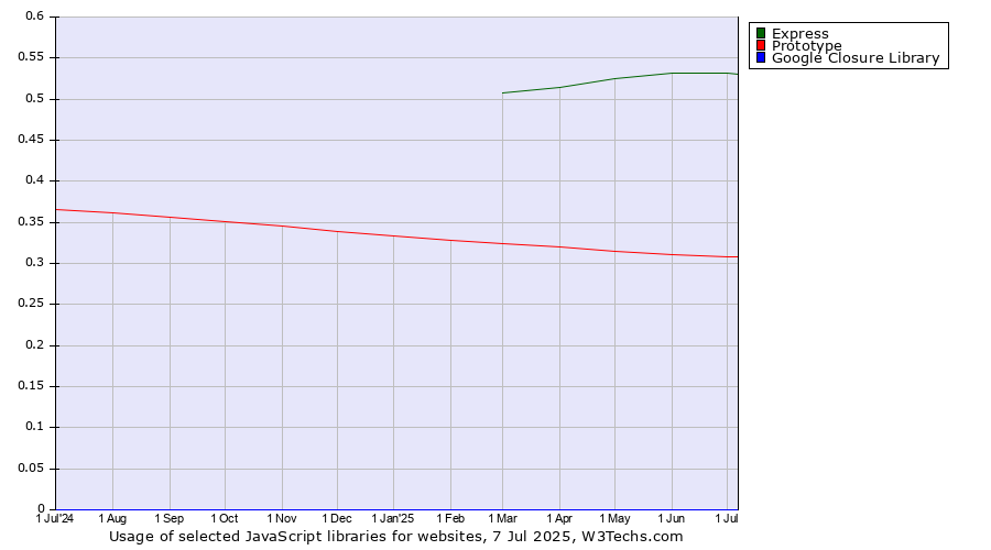 Historical trends in the usage of Express vs. Prototype vs. Google Closure Library