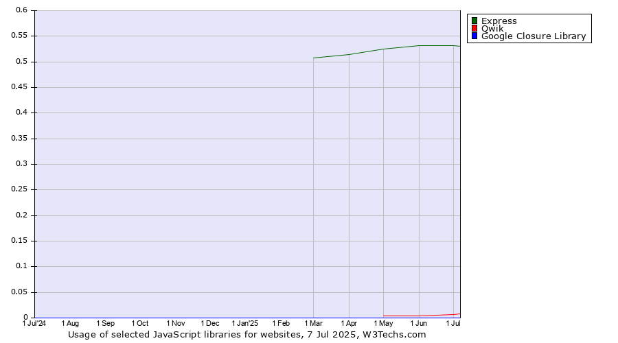 Historical trends in the usage of Express vs. Qwik vs. Google Closure Library