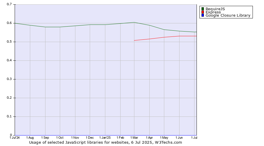 Historical trends in the usage of RequireJS vs. Express vs. Google Closure Library