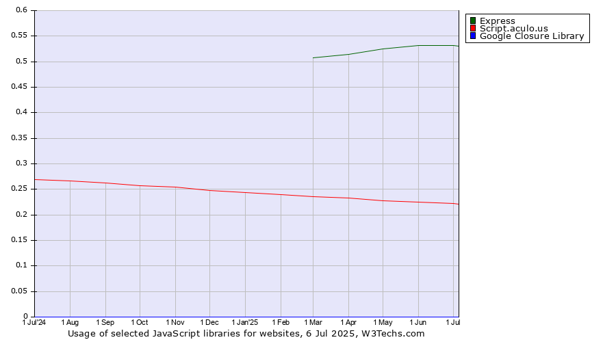 Historical trends in the usage of Express vs. Script.aculo.us vs. Google Closure Library