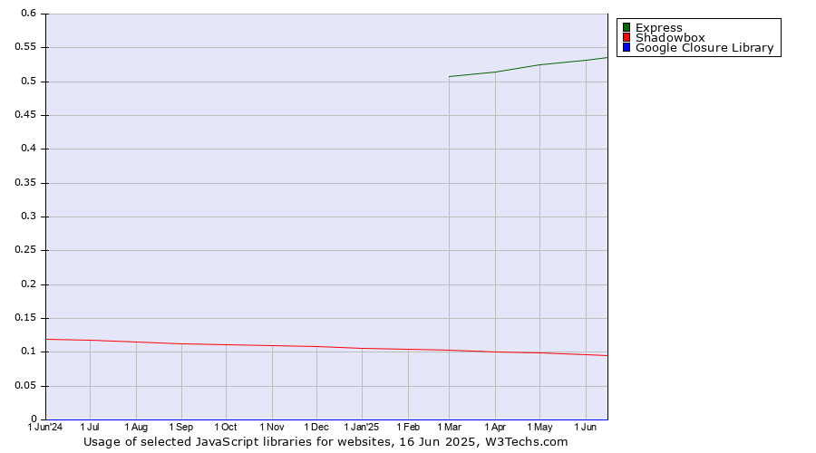 Historical trends in the usage of Express vs. Shadowbox vs. Google Closure Library