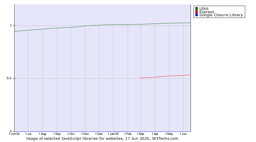 Historical trends in the usage of UIkit vs. Express vs. Google Closure Library