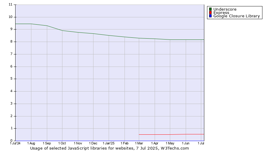 Historical trends in the usage of Underscore vs. Express vs. Google Closure Library