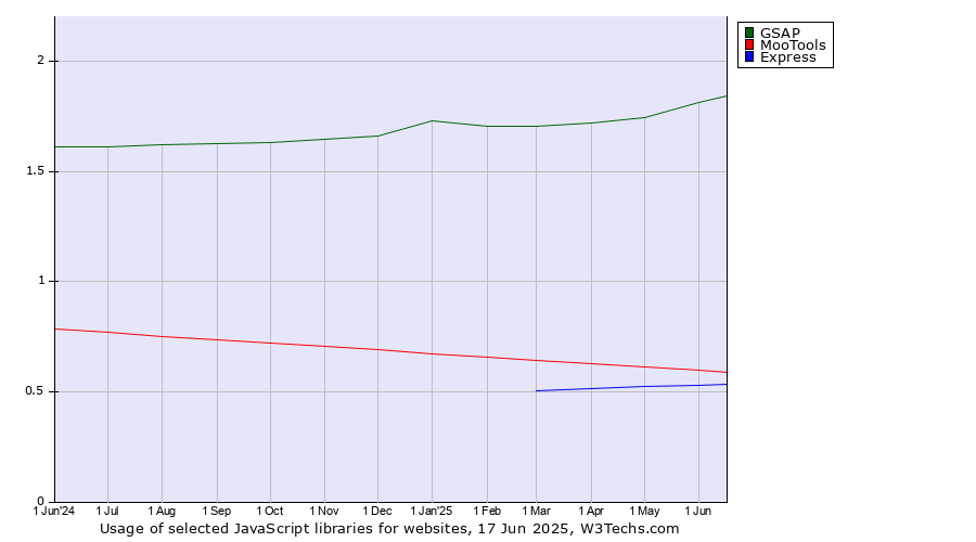 Historical trends in the usage of GSAP vs. MooTools vs. Express