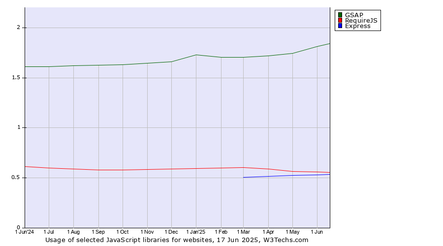 Historical trends in the usage of GSAP vs. RequireJS vs. Express
