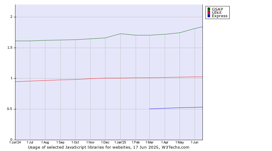 Historical trends in the usage of GSAP vs. UIkit vs. Express