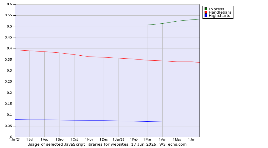 Historical trends in the usage of Express vs. Handlebars vs. Highcharts